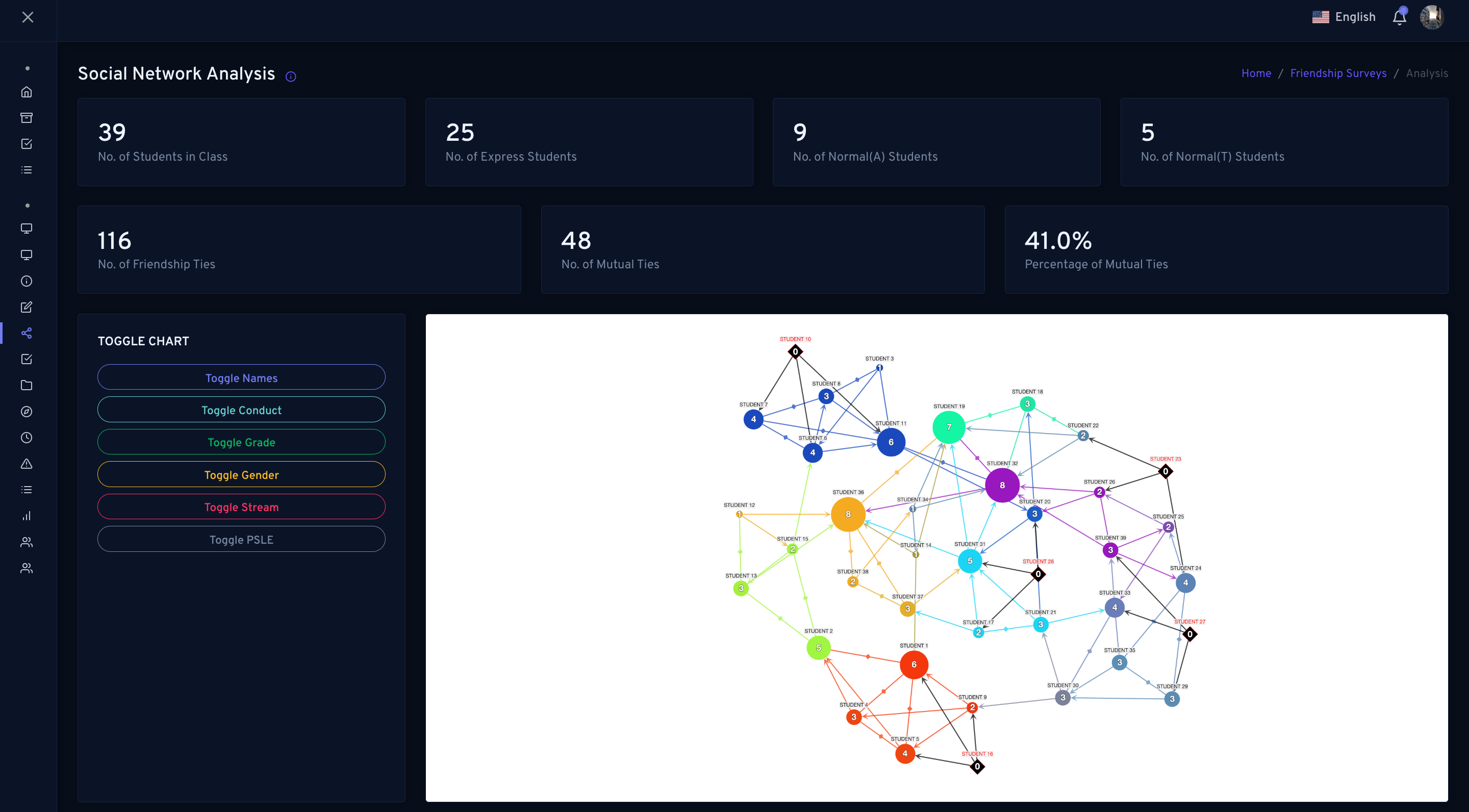 Social Network Analysis (SNA) Sociogram